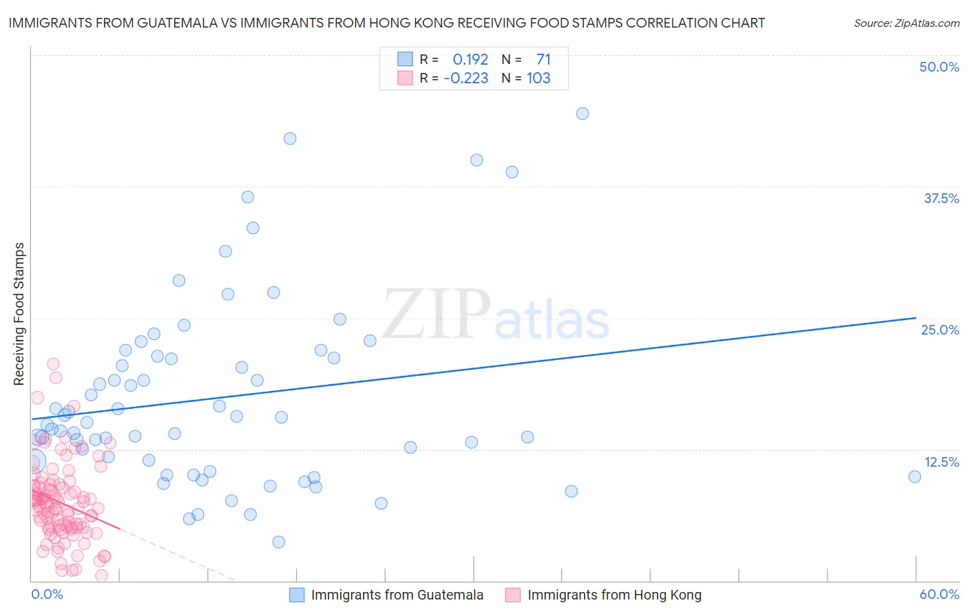 Immigrants from Guatemala vs Immigrants from Hong Kong Receiving Food Stamps