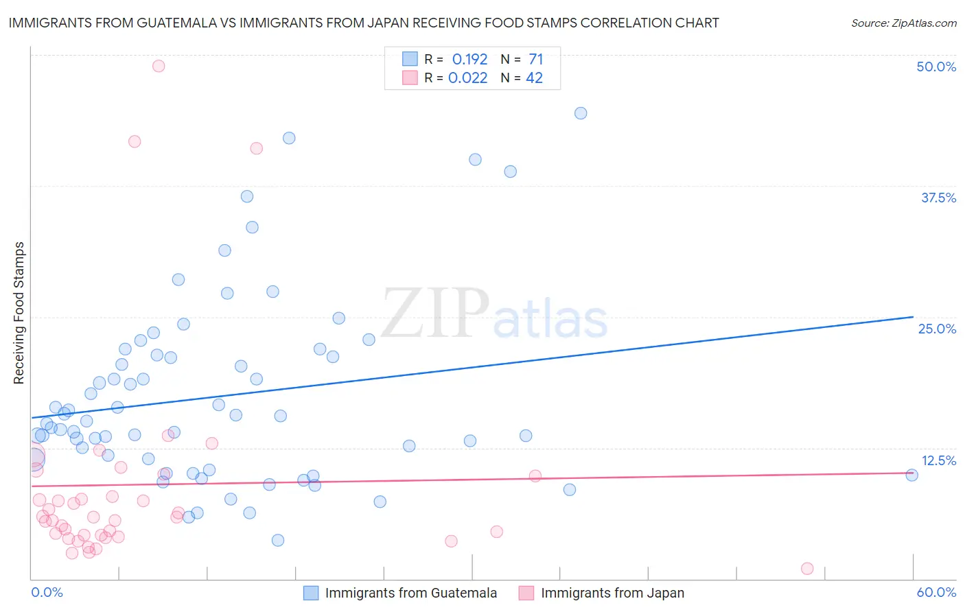 Immigrants from Guatemala vs Immigrants from Japan Receiving Food Stamps
