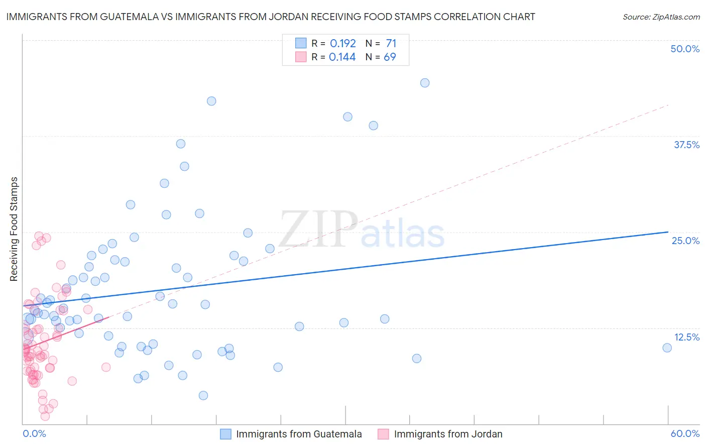 Immigrants from Guatemala vs Immigrants from Jordan Receiving Food Stamps