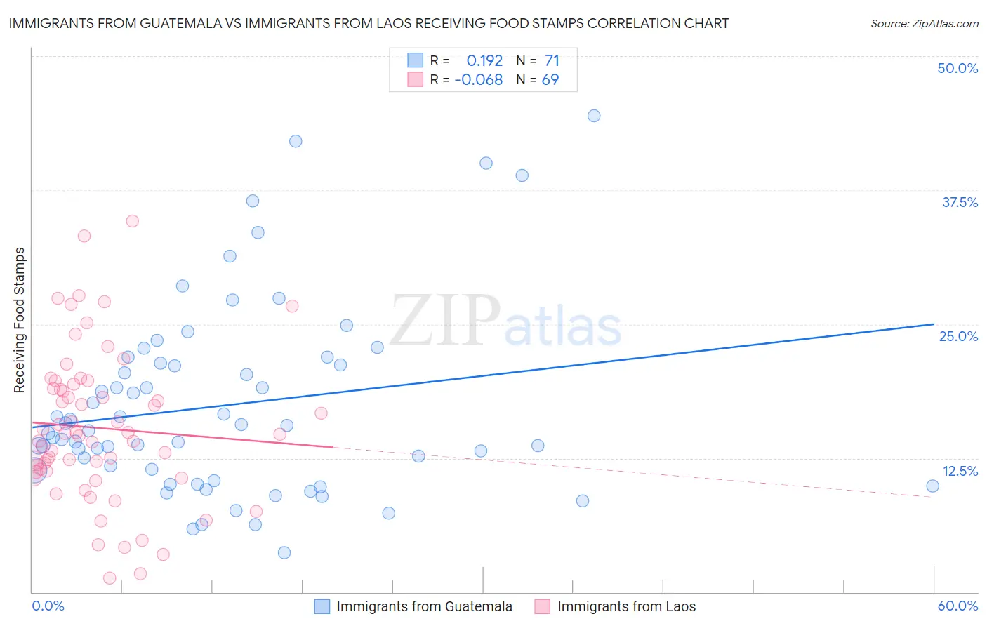 Immigrants from Guatemala vs Immigrants from Laos Receiving Food Stamps