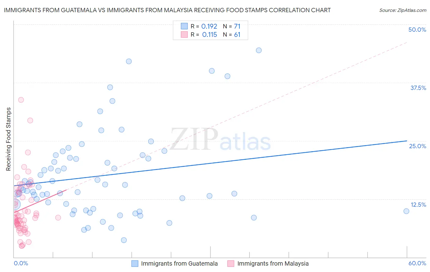 Immigrants from Guatemala vs Immigrants from Malaysia Receiving Food Stamps