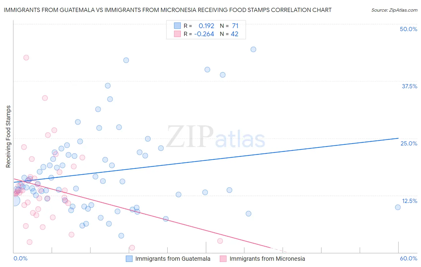 Immigrants from Guatemala vs Immigrants from Micronesia Receiving Food Stamps