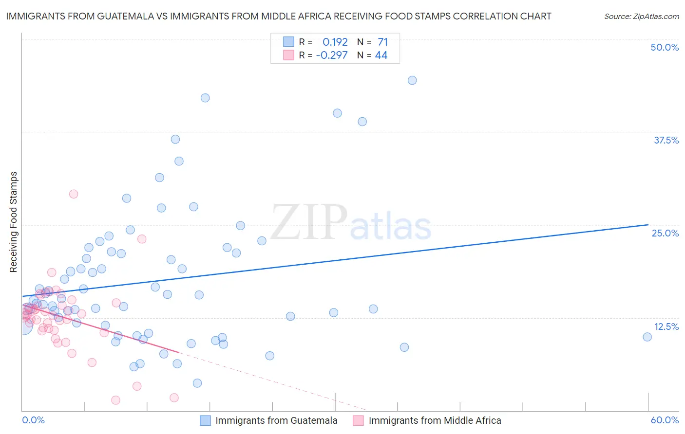 Immigrants from Guatemala vs Immigrants from Middle Africa Receiving Food Stamps
