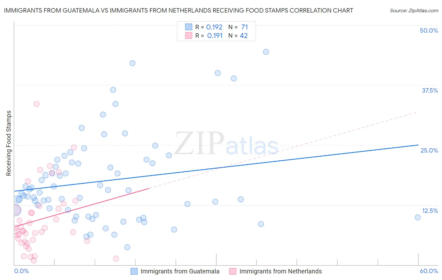 Immigrants from Guatemala vs Immigrants from Netherlands Receiving Food Stamps