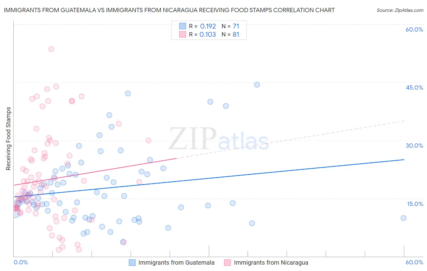 Immigrants from Guatemala vs Immigrants from Nicaragua Receiving Food Stamps