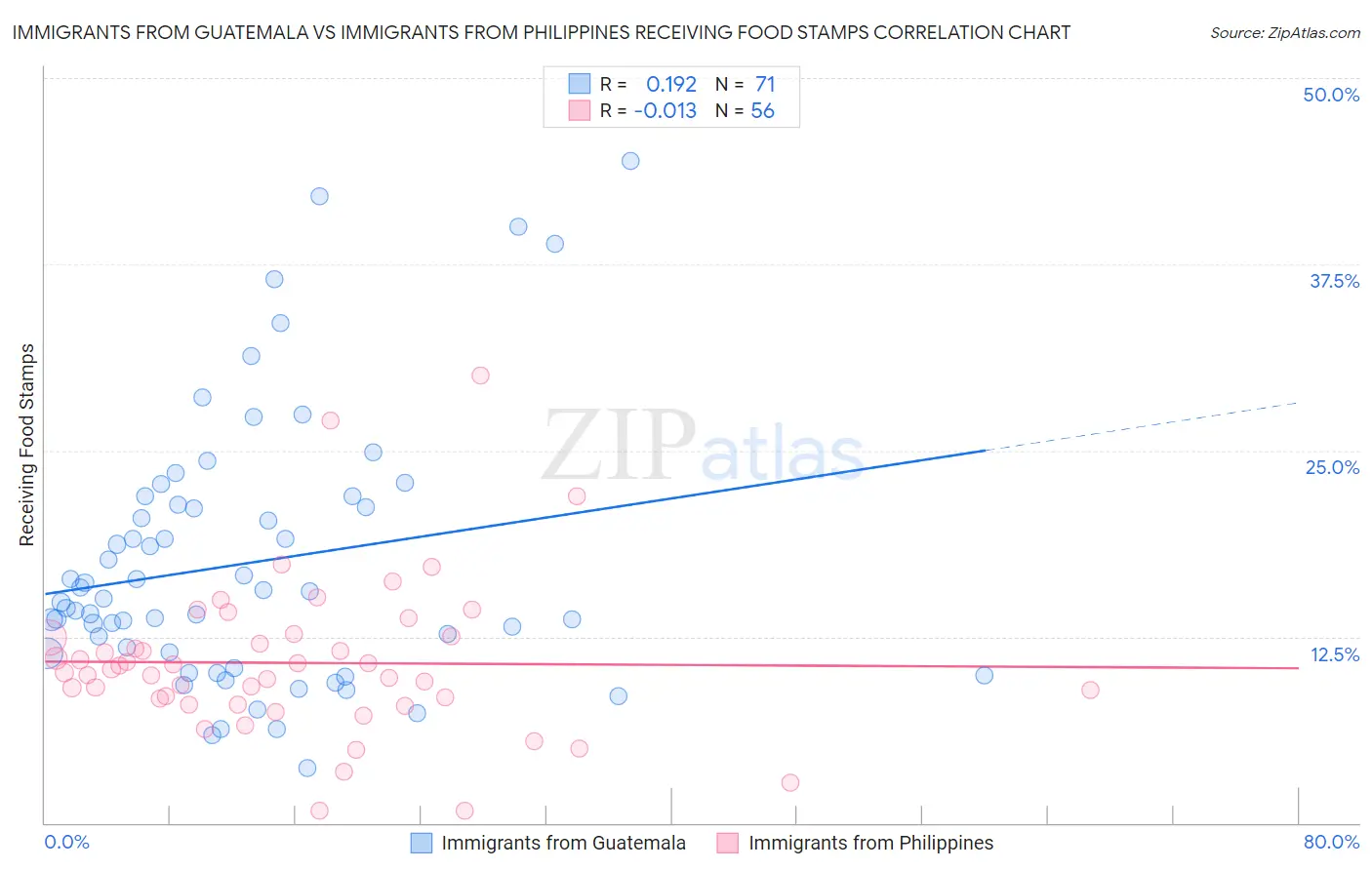 Immigrants from Guatemala vs Immigrants from Philippines Receiving Food Stamps