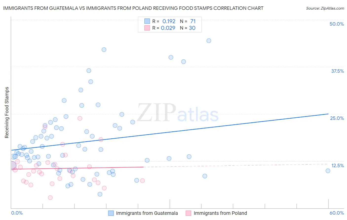 Immigrants from Guatemala vs Immigrants from Poland Receiving Food Stamps