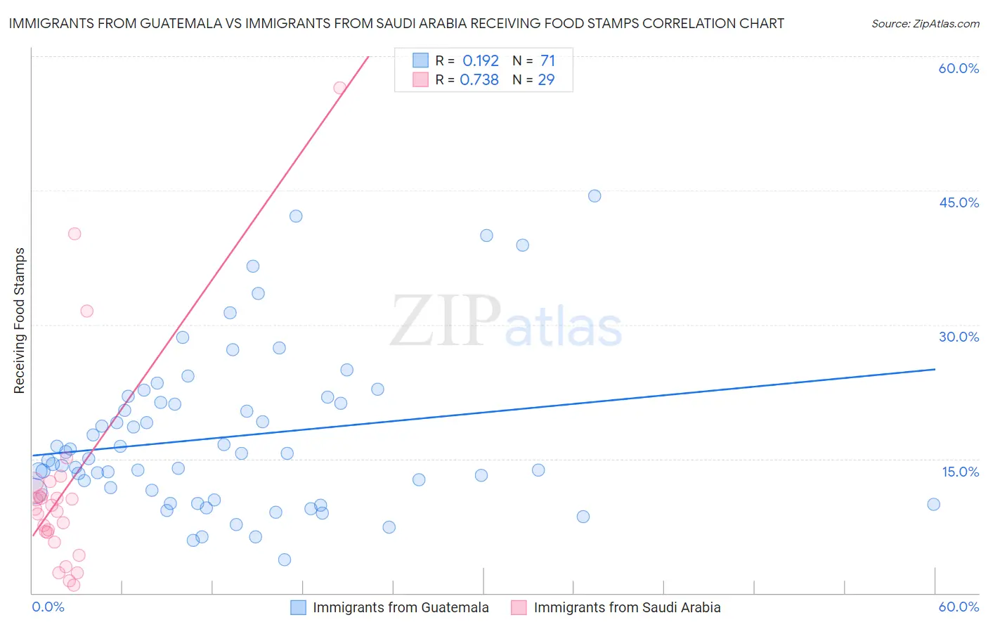 Immigrants from Guatemala vs Immigrants from Saudi Arabia Receiving Food Stamps