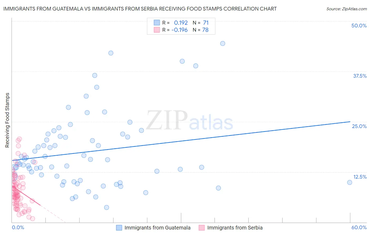 Immigrants from Guatemala vs Immigrants from Serbia Receiving Food Stamps