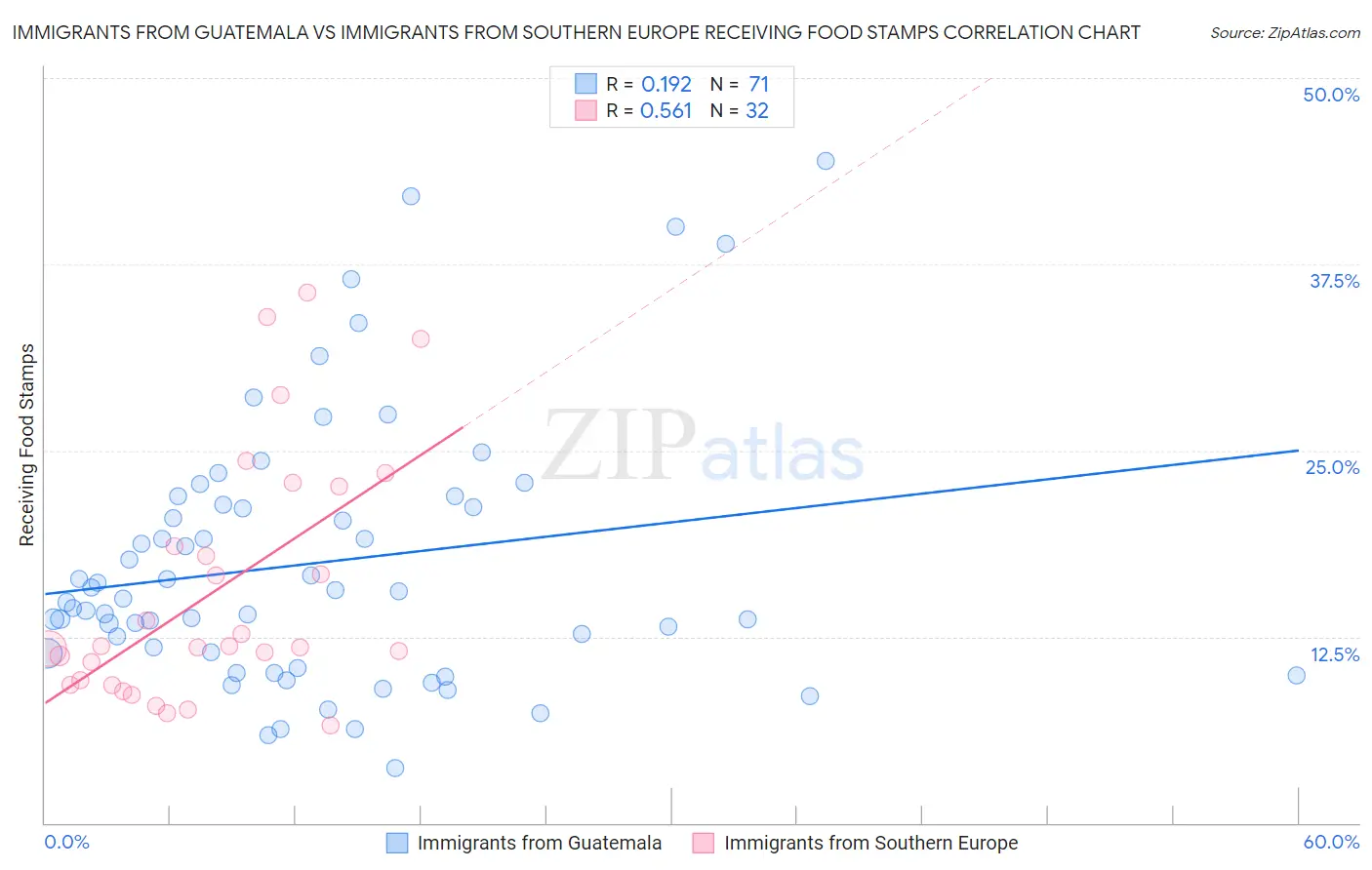 Immigrants from Guatemala vs Immigrants from Southern Europe Receiving Food Stamps
