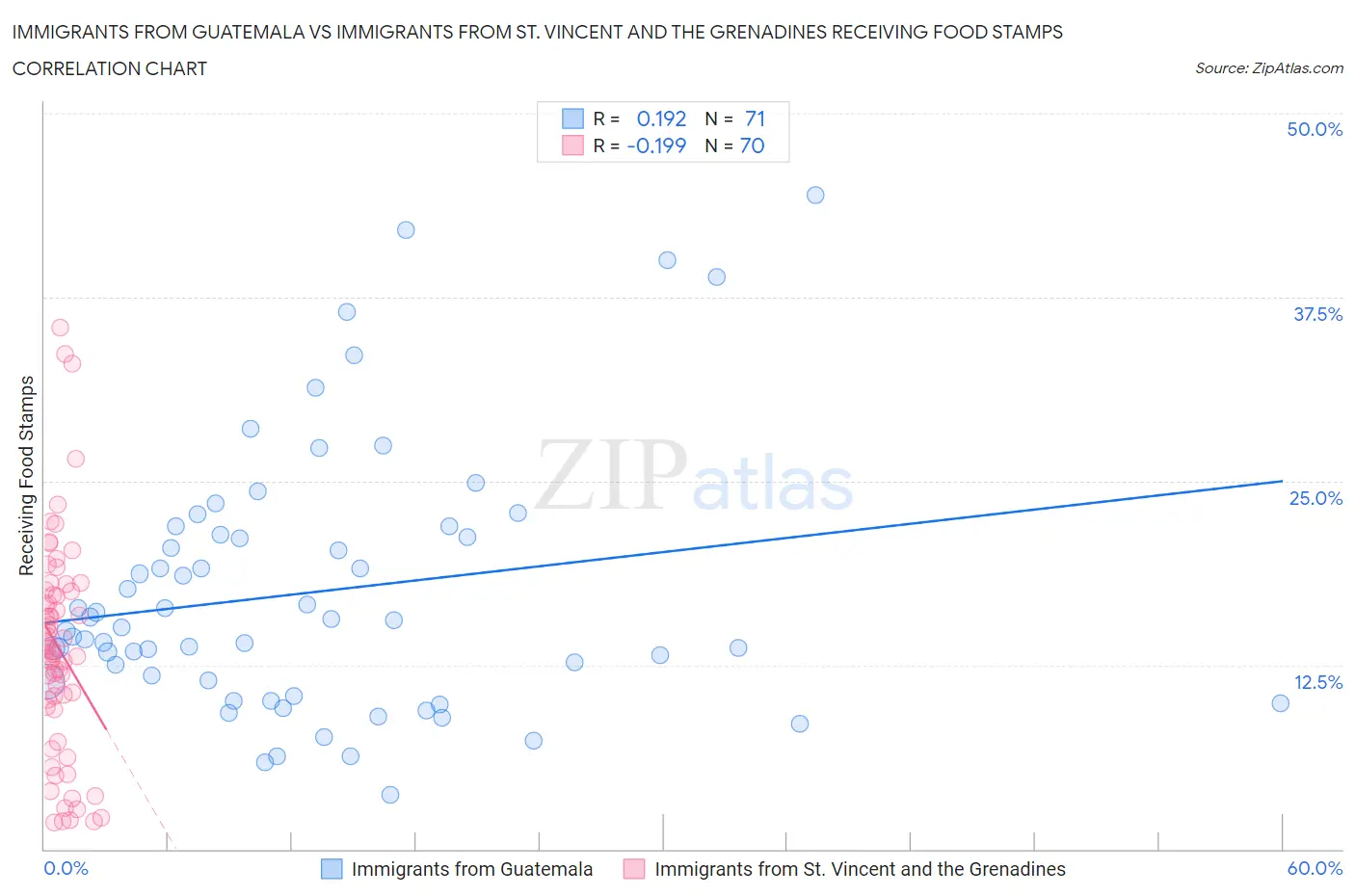 Immigrants from Guatemala vs Immigrants from St. Vincent and the Grenadines Receiving Food Stamps