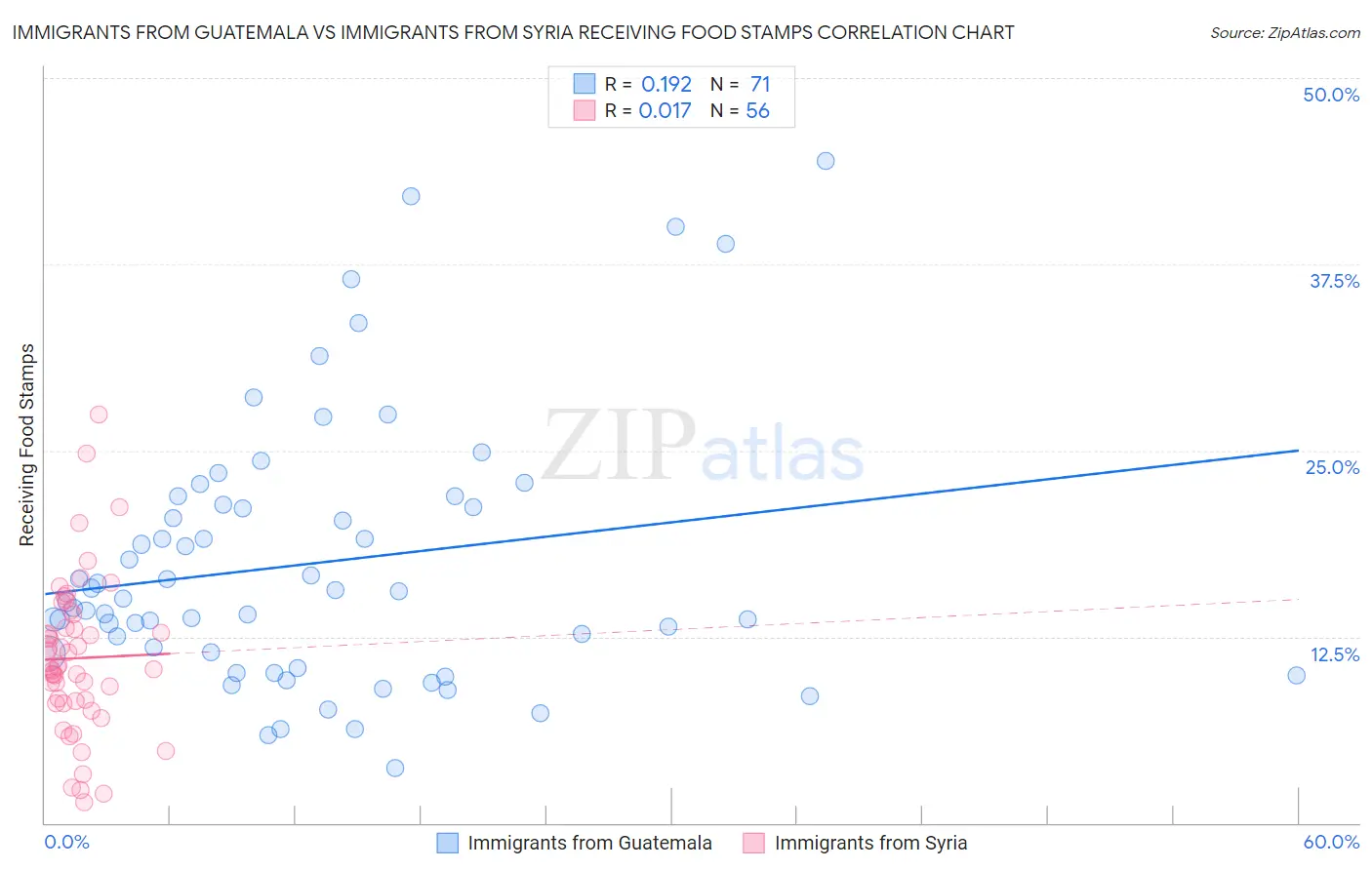 Immigrants from Guatemala vs Immigrants from Syria Receiving Food Stamps