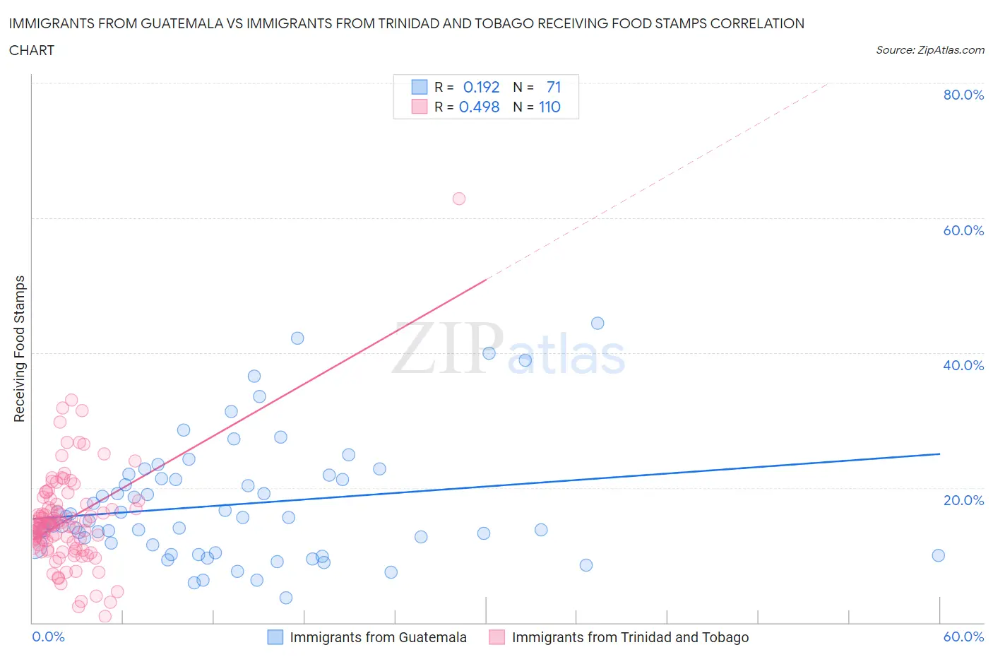 Immigrants from Guatemala vs Immigrants from Trinidad and Tobago Receiving Food Stamps