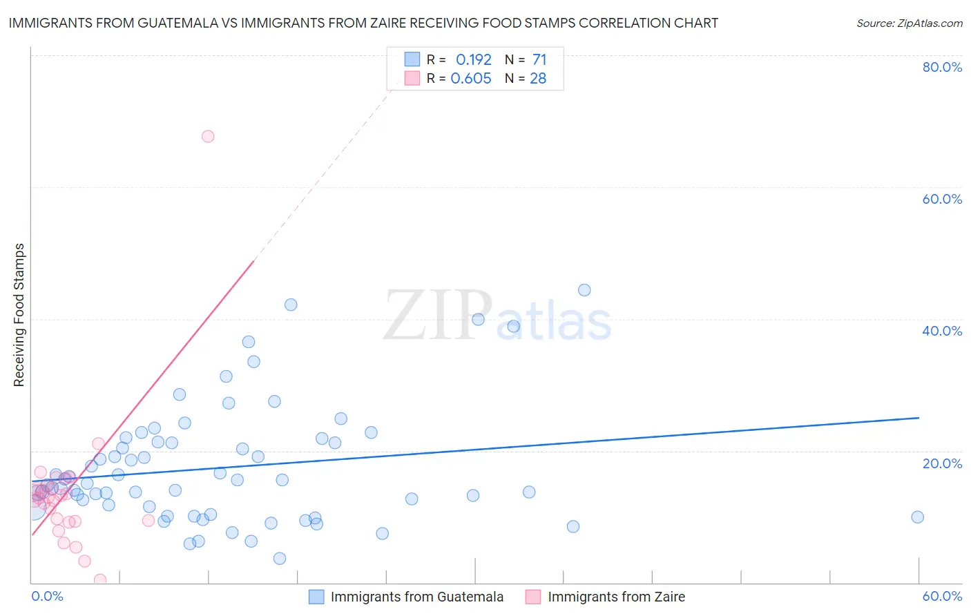 Immigrants from Guatemala vs Immigrants from Zaire Receiving Food Stamps