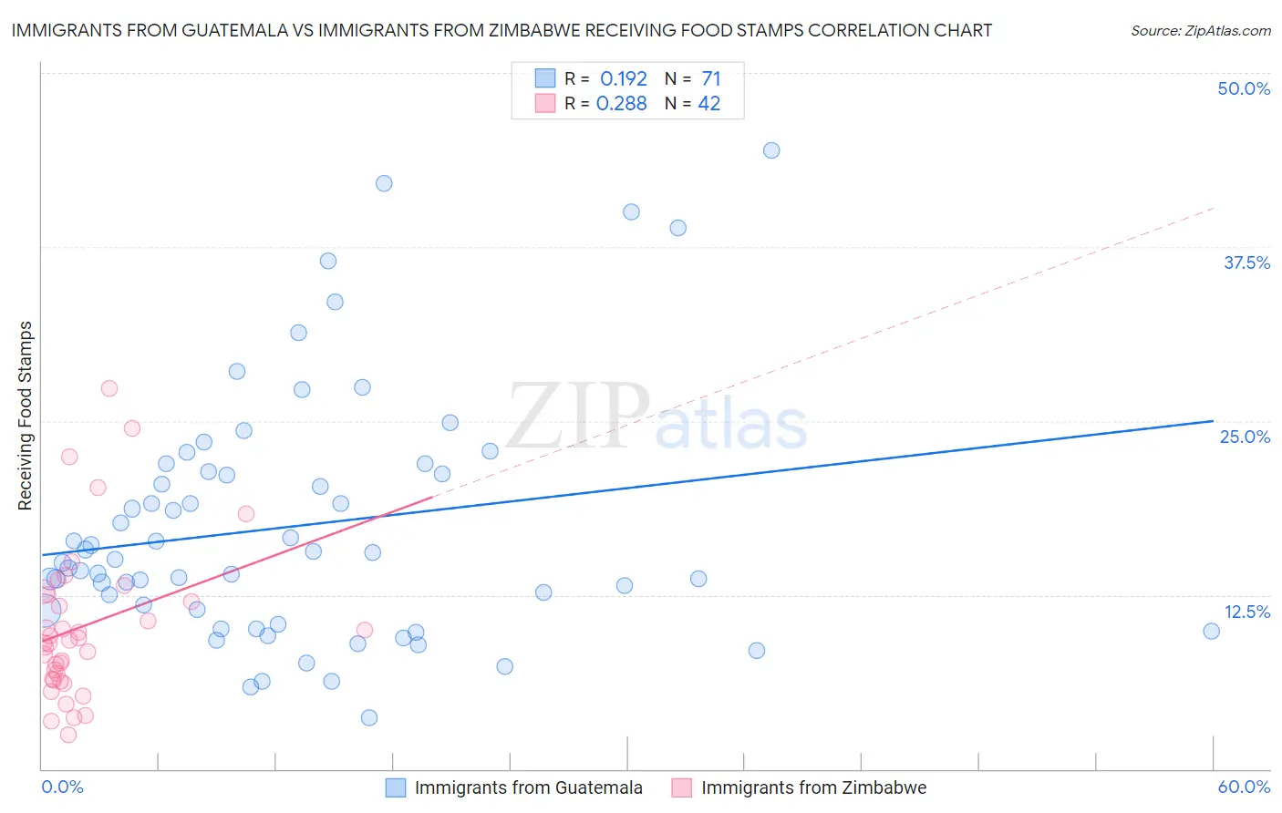Immigrants from Guatemala vs Immigrants from Zimbabwe Receiving Food Stamps