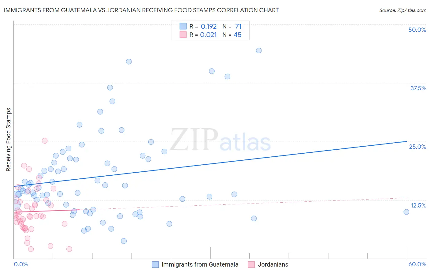 Immigrants from Guatemala vs Jordanian Receiving Food Stamps
