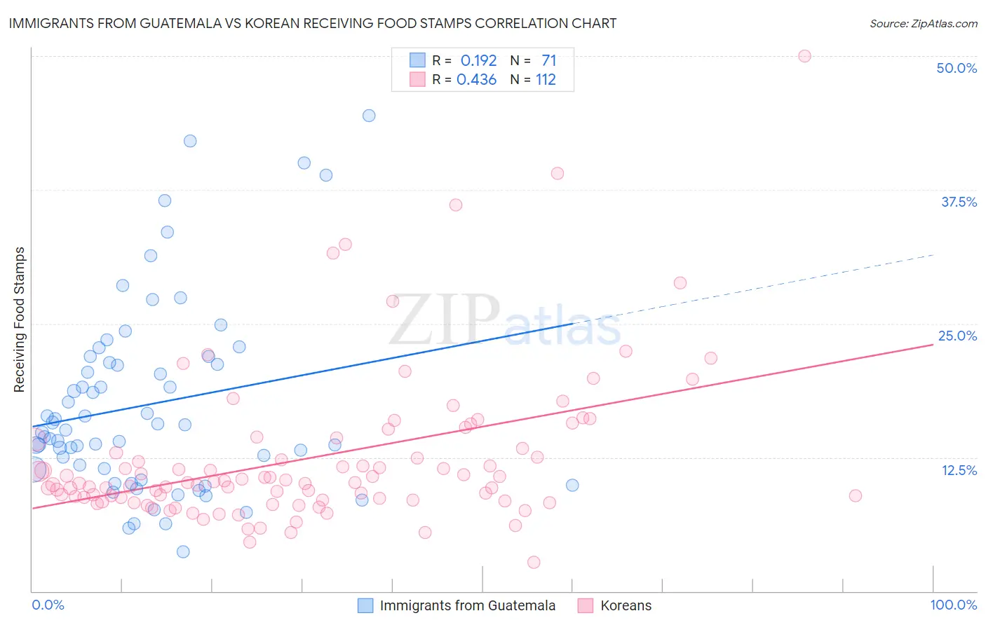 Immigrants from Guatemala vs Korean Receiving Food Stamps