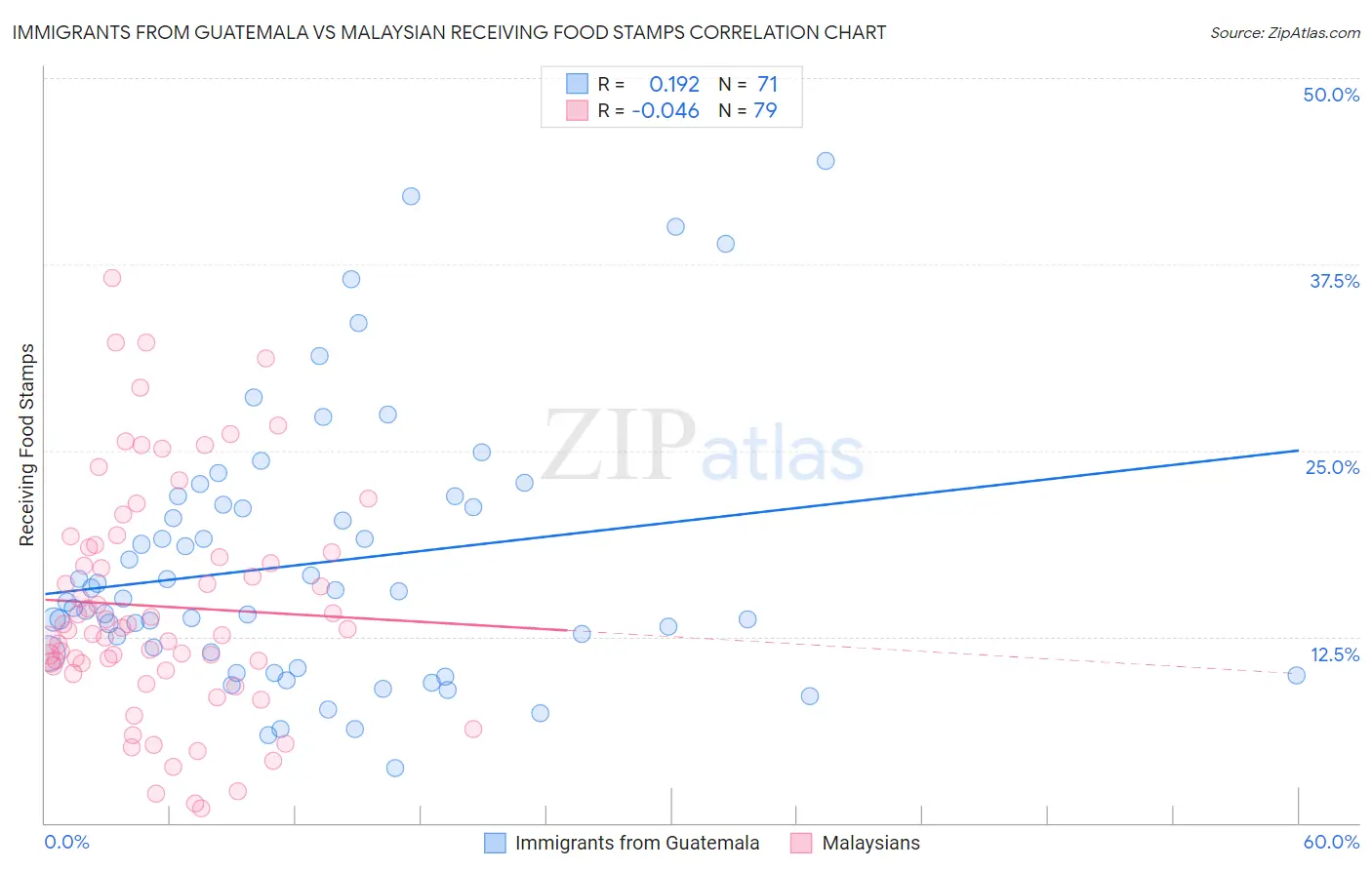 Immigrants from Guatemala vs Malaysian Receiving Food Stamps