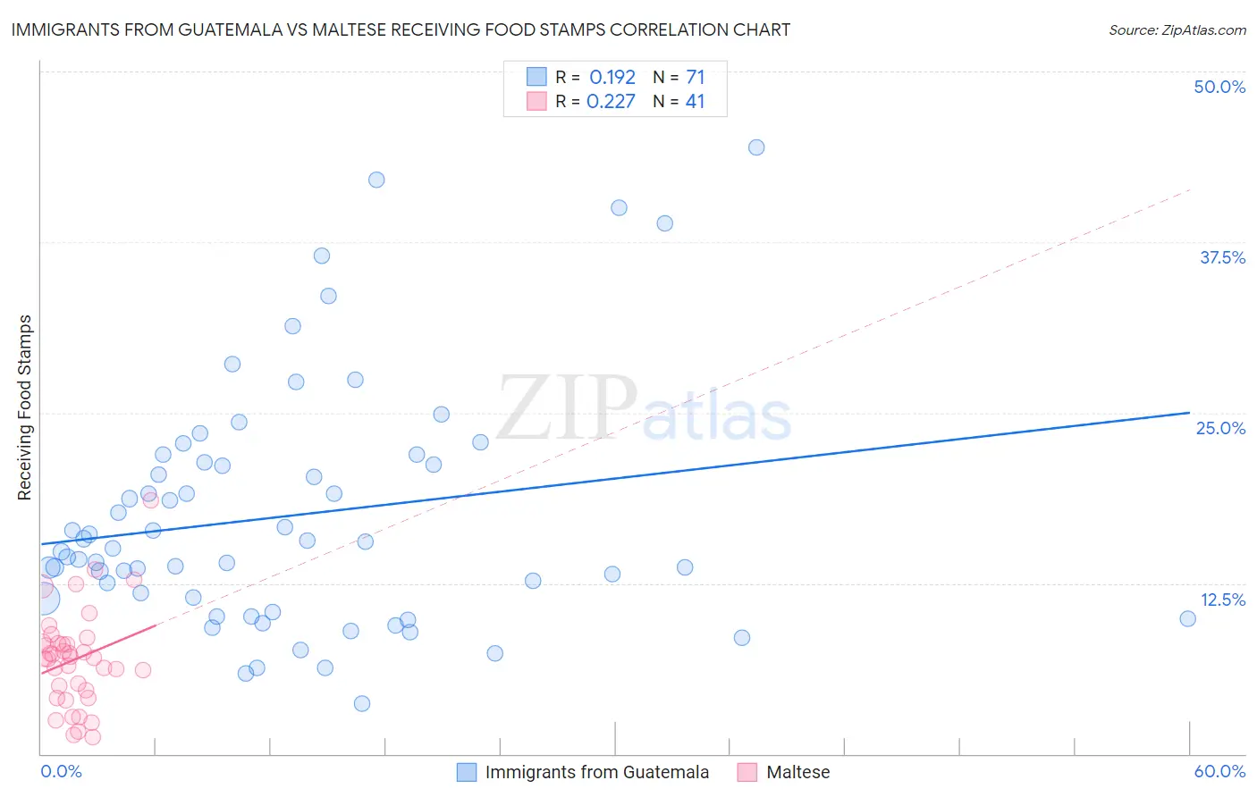 Immigrants from Guatemala vs Maltese Receiving Food Stamps