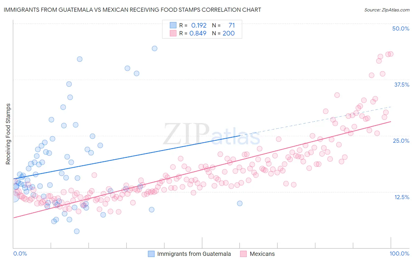 Immigrants from Guatemala vs Mexican Receiving Food Stamps