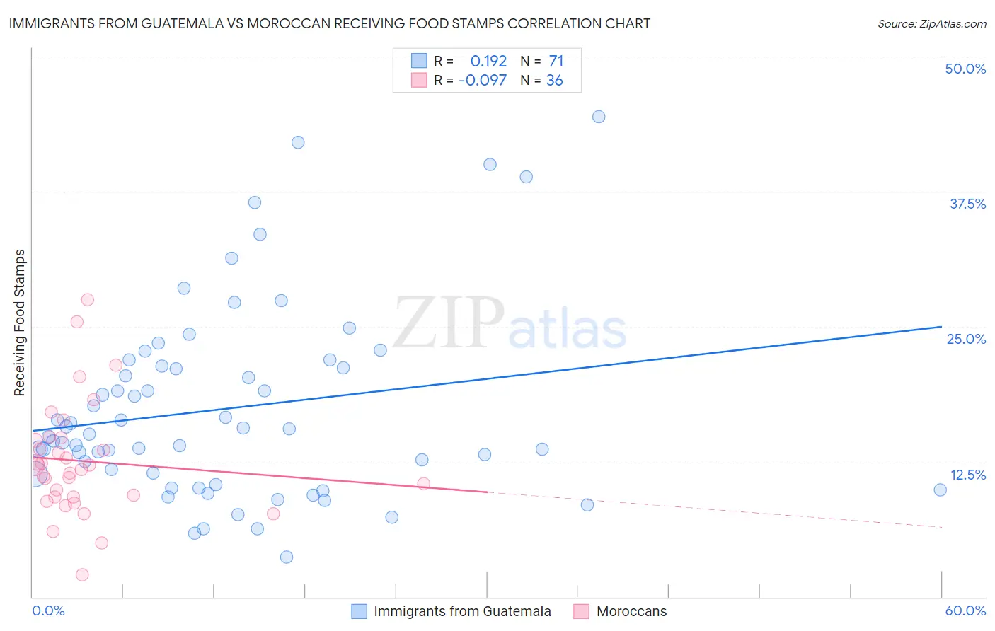 Immigrants from Guatemala vs Moroccan Receiving Food Stamps