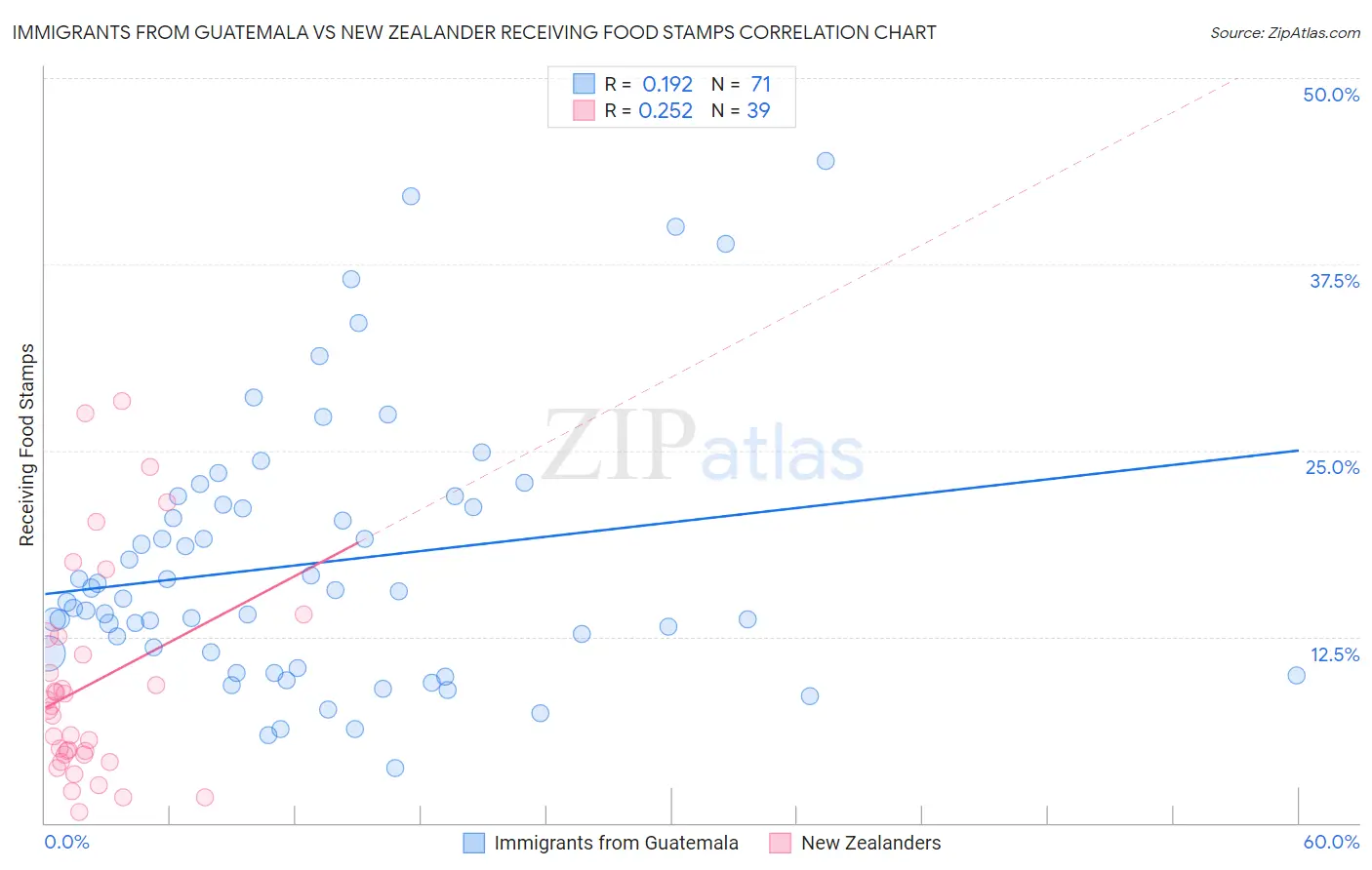 Immigrants from Guatemala vs New Zealander Receiving Food Stamps
