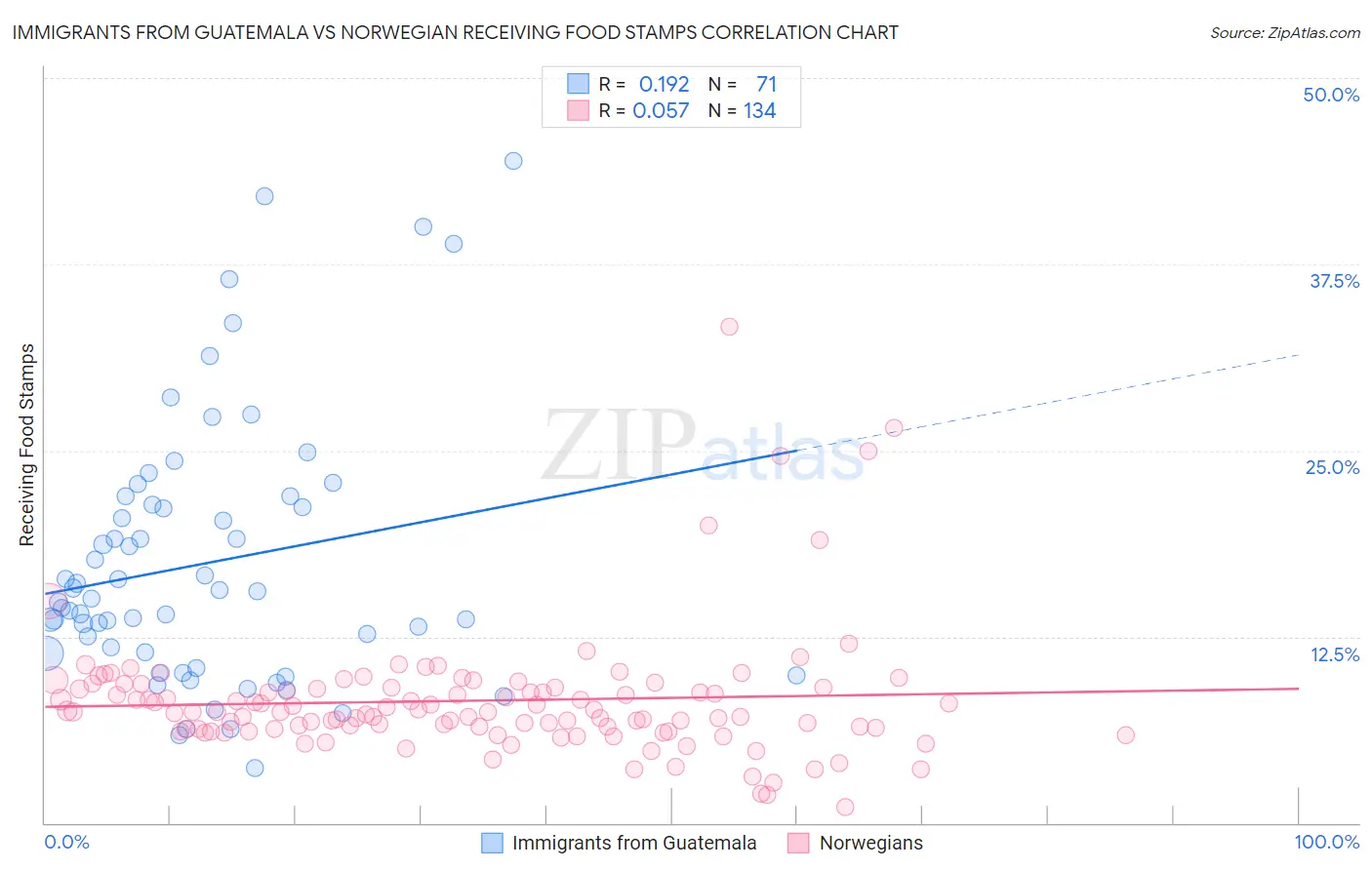 Immigrants from Guatemala vs Norwegian Receiving Food Stamps