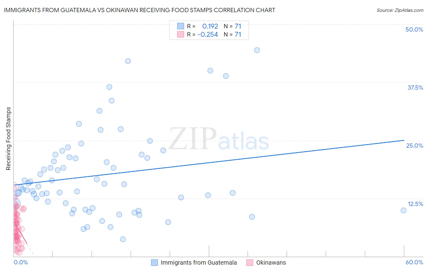 Immigrants from Guatemala vs Okinawan Receiving Food Stamps