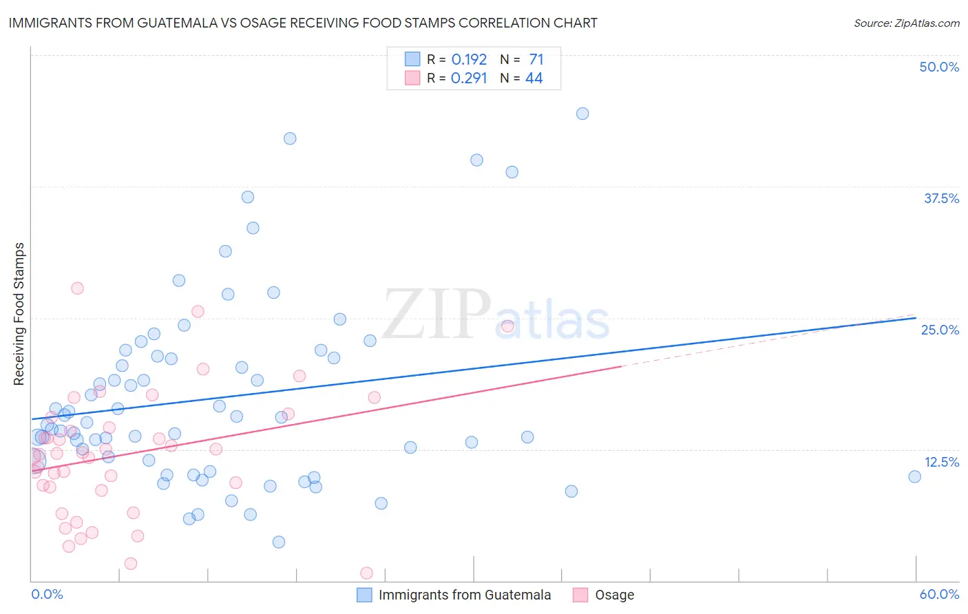 Immigrants from Guatemala vs Osage Receiving Food Stamps