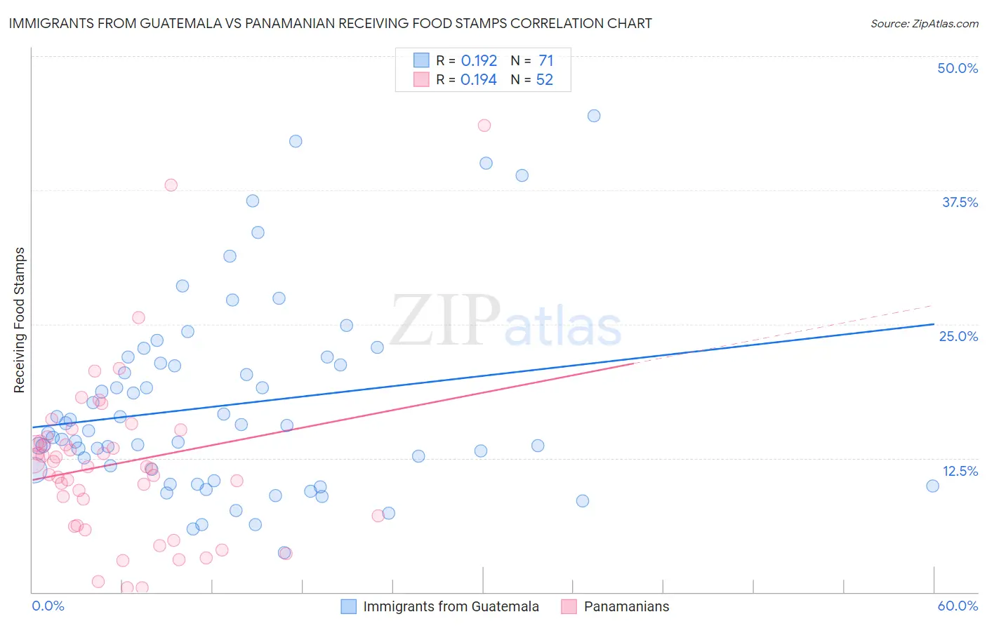 Immigrants from Guatemala vs Panamanian Receiving Food Stamps