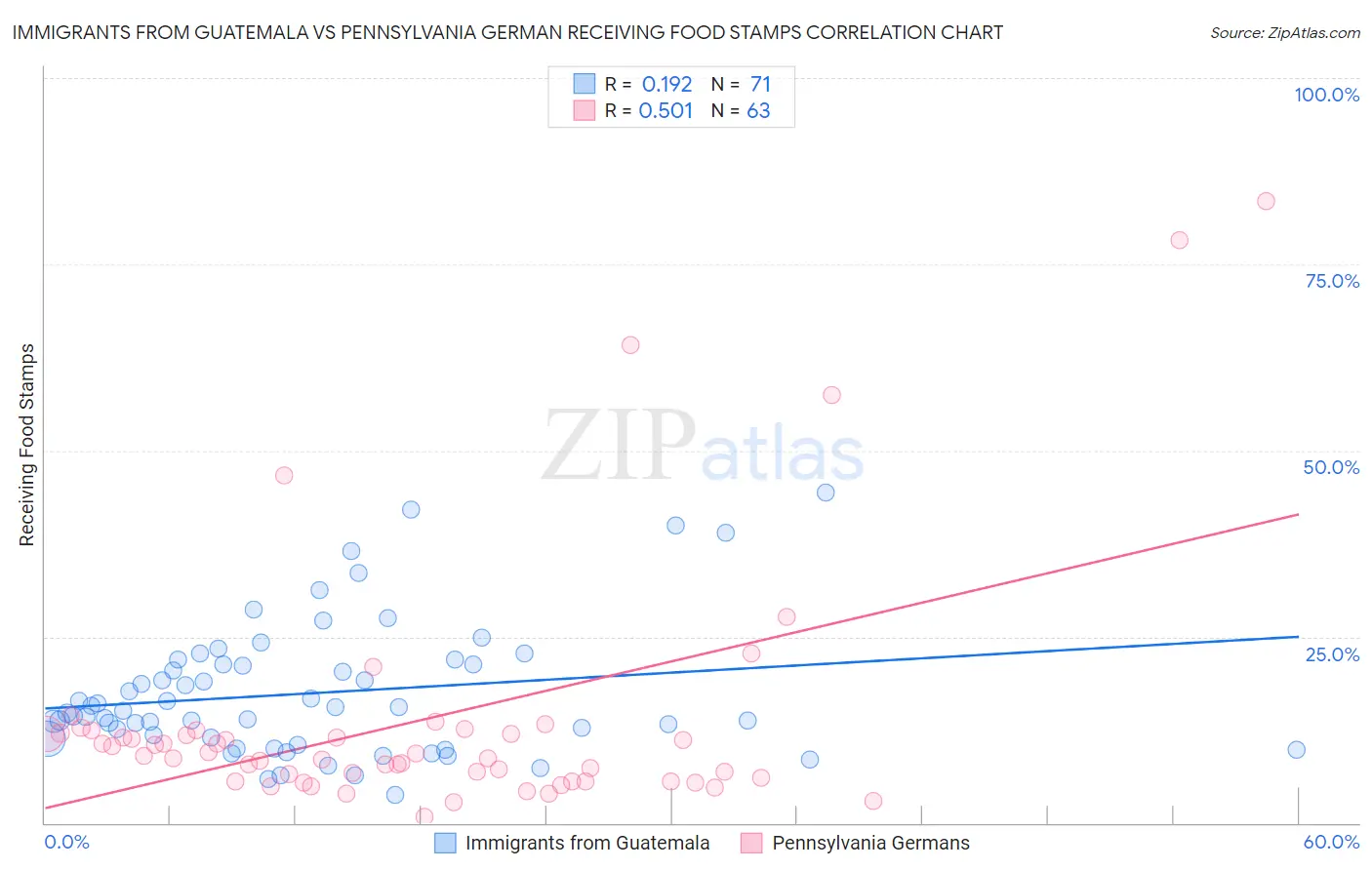 Immigrants from Guatemala vs Pennsylvania German Receiving Food Stamps