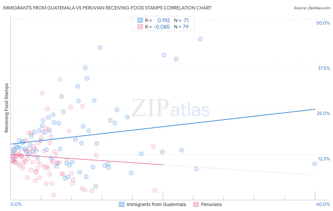 Immigrants from Guatemala vs Peruvian Receiving Food Stamps