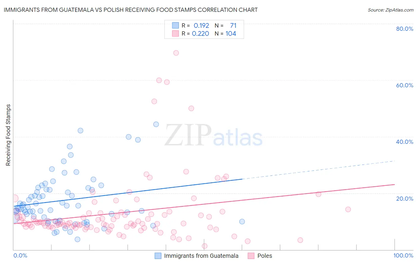 Immigrants from Guatemala vs Polish Receiving Food Stamps
