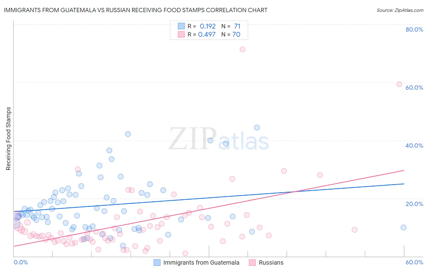 Immigrants from Guatemala vs Russian Receiving Food Stamps