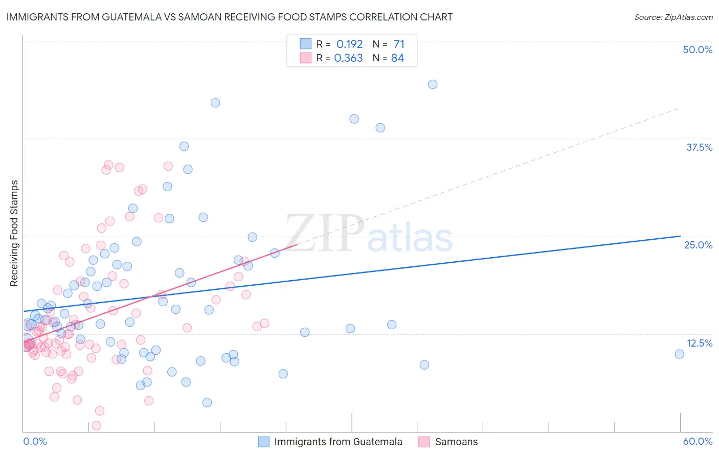 Immigrants from Guatemala vs Samoan Receiving Food Stamps
