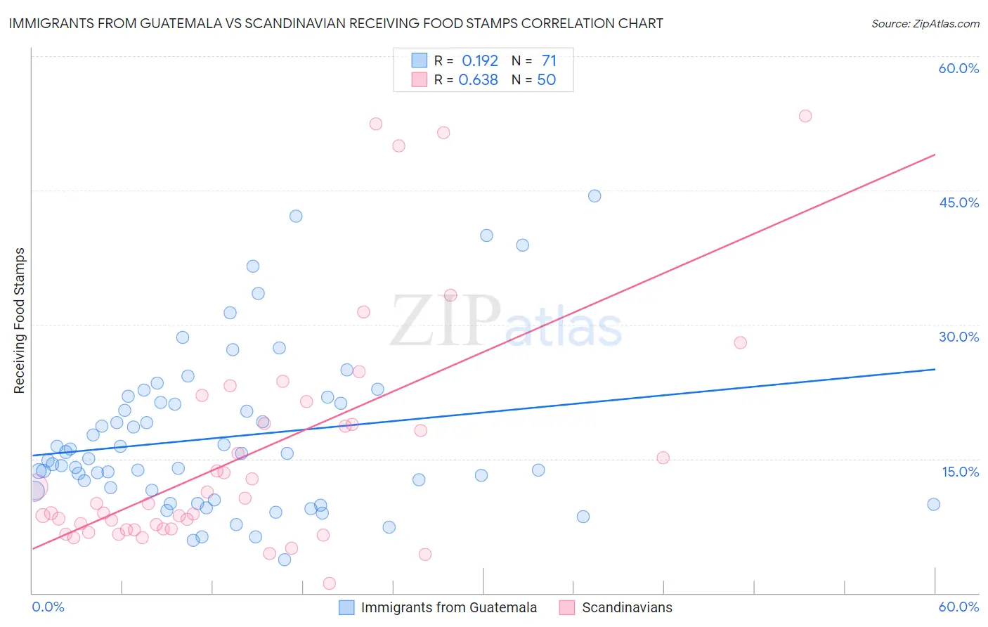 Immigrants from Guatemala vs Scandinavian Receiving Food Stamps