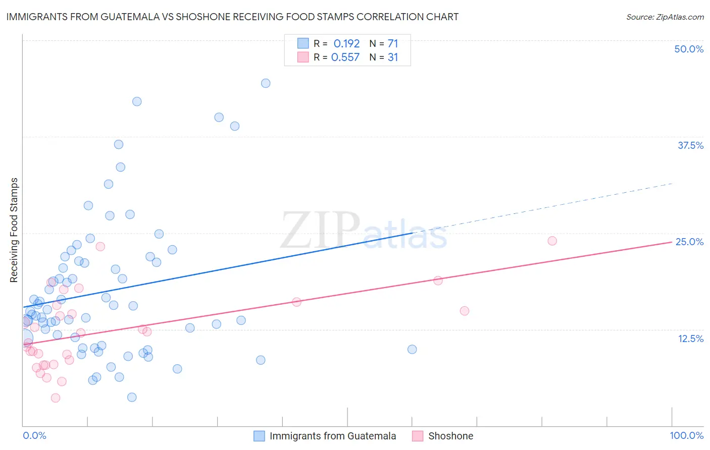 Immigrants from Guatemala vs Shoshone Receiving Food Stamps