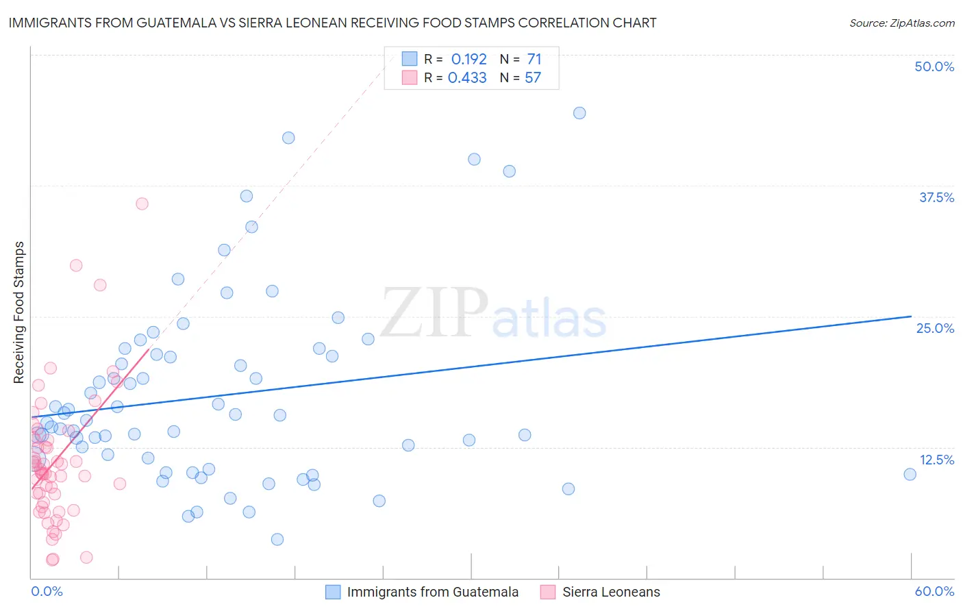 Immigrants from Guatemala vs Sierra Leonean Receiving Food Stamps