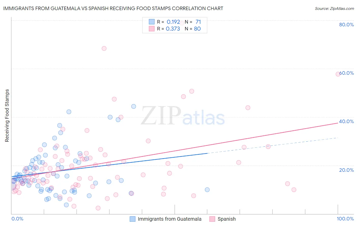Immigrants from Guatemala vs Spanish Receiving Food Stamps
