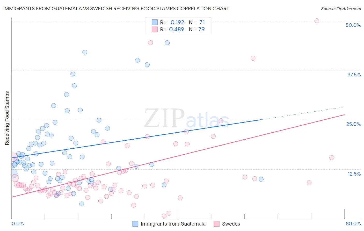 Immigrants from Guatemala vs Swedish Receiving Food Stamps