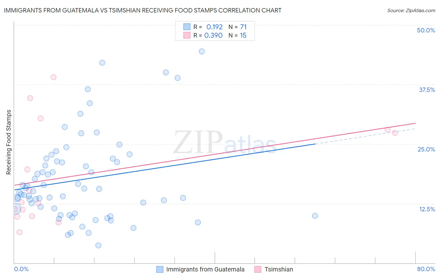 Immigrants from Guatemala vs Tsimshian Receiving Food Stamps