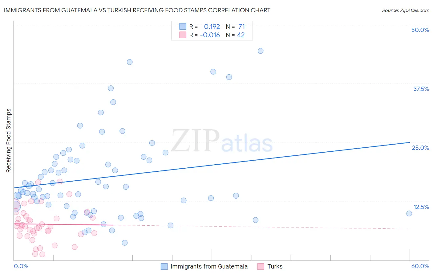 Immigrants from Guatemala vs Turkish Receiving Food Stamps