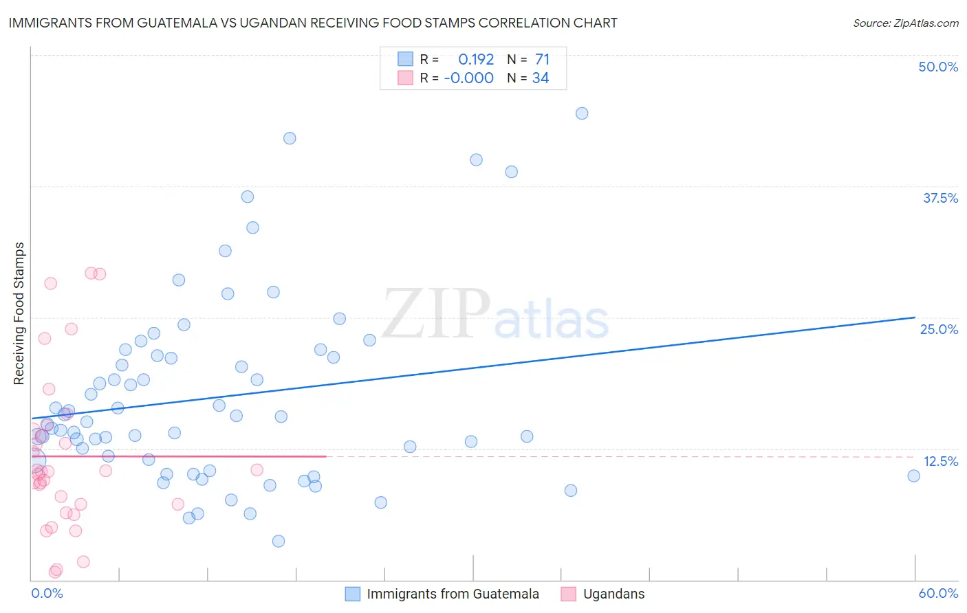 Immigrants from Guatemala vs Ugandan Receiving Food Stamps