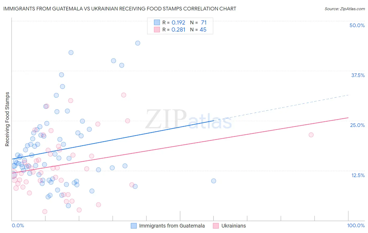 Immigrants from Guatemala vs Ukrainian Receiving Food Stamps