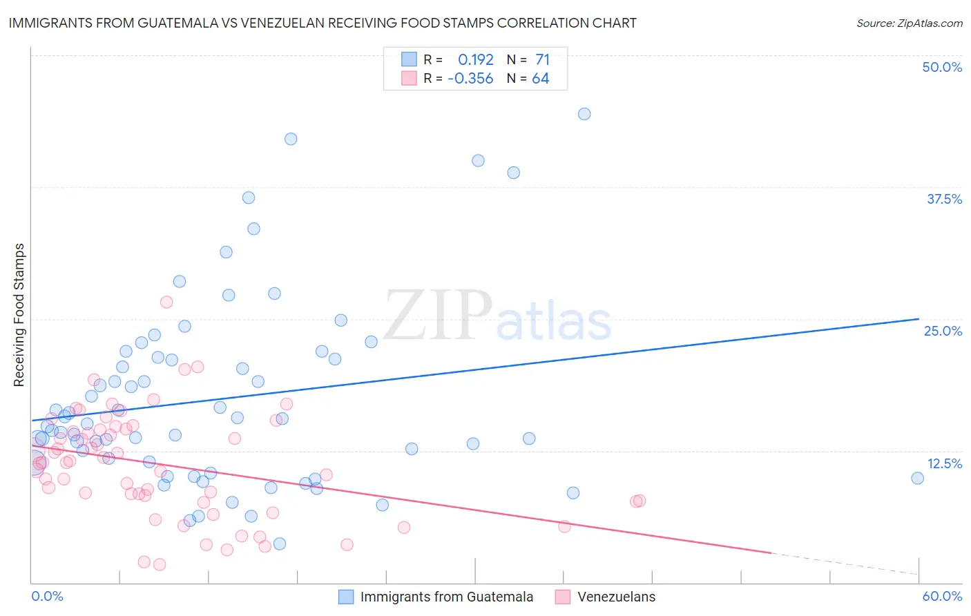 Immigrants from Guatemala vs Venezuelan Receiving Food Stamps