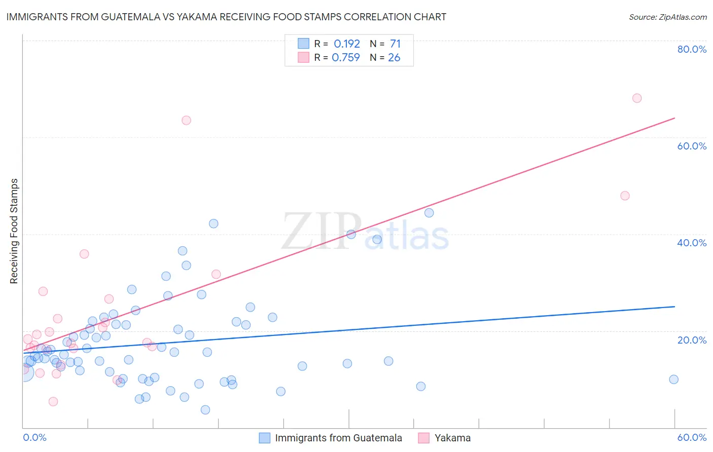 Immigrants from Guatemala vs Yakama Receiving Food Stamps