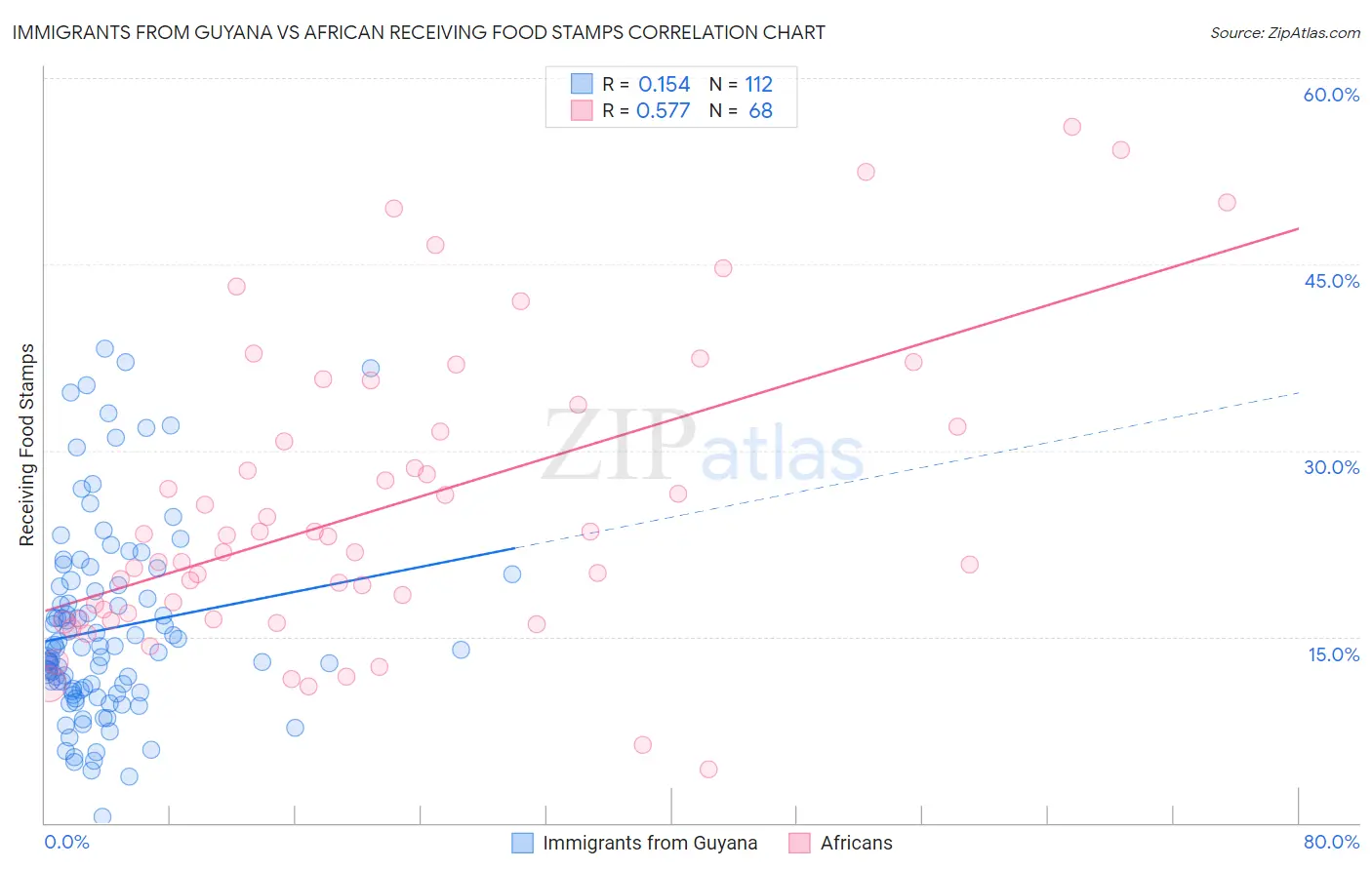 Immigrants from Guyana vs African Receiving Food Stamps