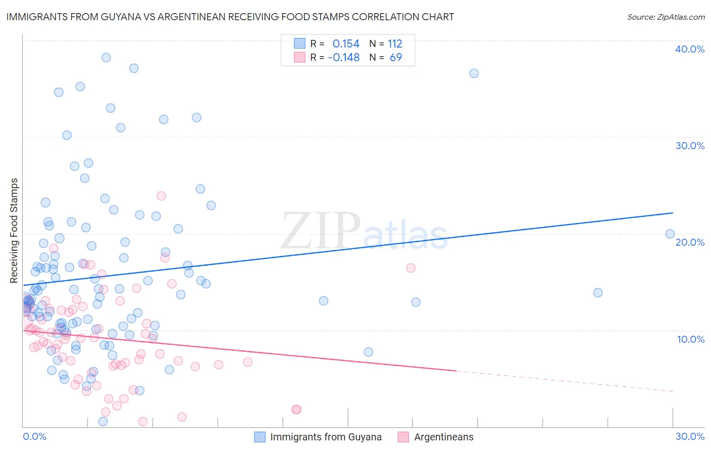 Immigrants from Guyana vs Argentinean Receiving Food Stamps