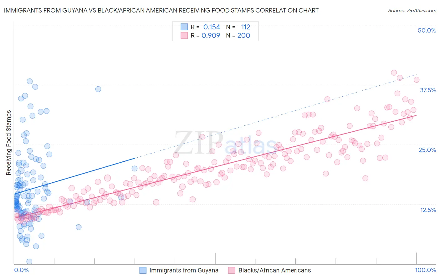 Immigrants from Guyana vs Black/African American Receiving Food Stamps