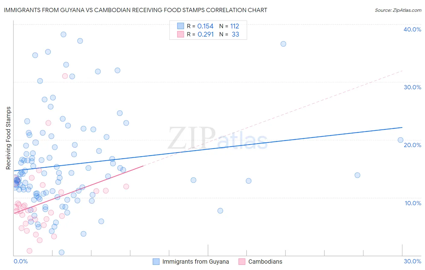 Immigrants from Guyana vs Cambodian Receiving Food Stamps
